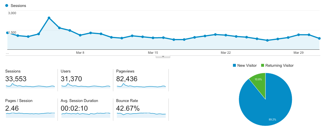 March pageviews