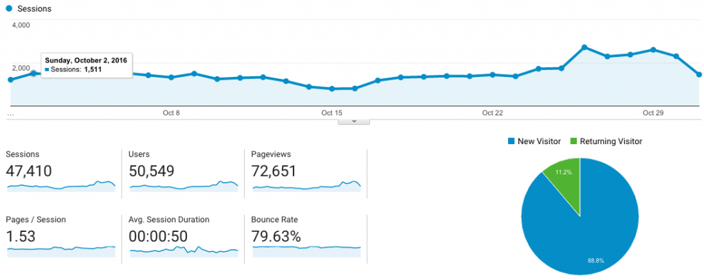 Blog Page views In October