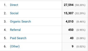 Traffic sources