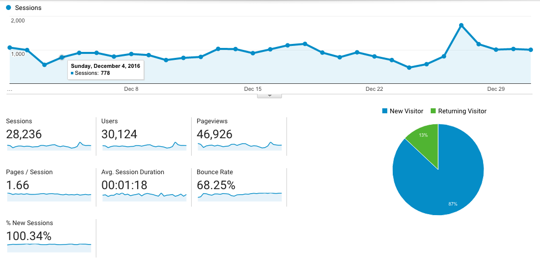 Blog traffic